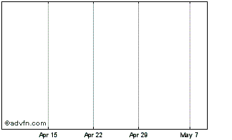 1 Month Heat Biologics Chart
