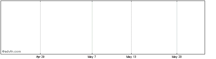 1 Month Scorpius Share Price Chart