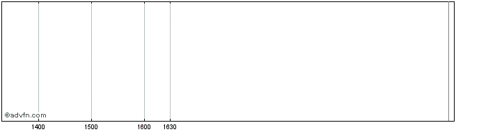 Intraday Kartoon Studios Share Price Chart for 19/4/2024