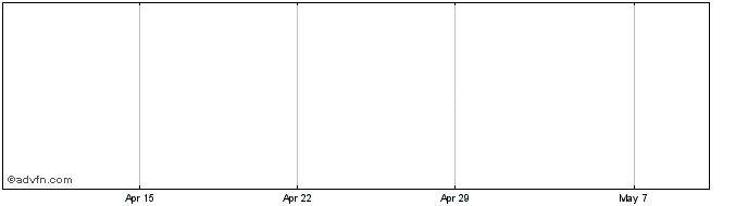 1 Month Novan Share Price Chart
