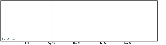 1 Year Chegg Share Price Chart
