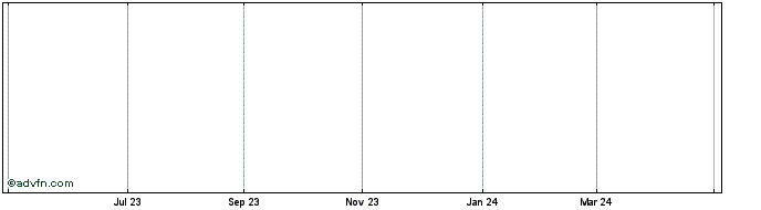 1 Year Co-diagnostics Share Price Chart
