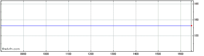 Intraday Nordnet AB publ Share Price Chart for 25/4/2024