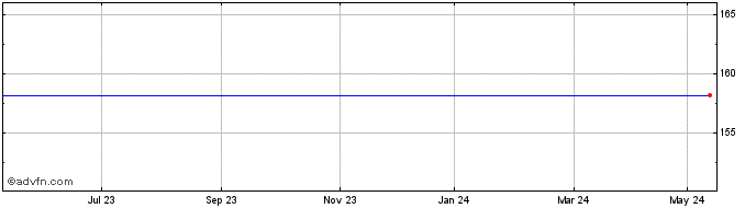 1 Year Nordnet AB publ Share Price Chart