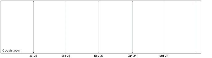 1 Year Telus International Cda Share Price Chart