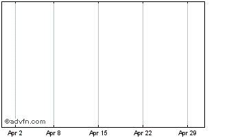 1 Month Vnv Global Ab (publ) Chart