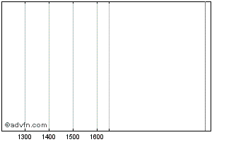 Intraday Nano Dimension Chart