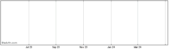 1 Year Truecaller Ab Share Price Chart
