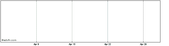 1 Month Vitesco Technologies Share Price Chart