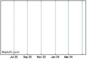 1 Year Ptc Chart