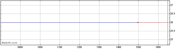 Intraday Trisura Share Price Chart for 25/4/2024