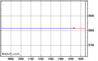 Intraday Raiffeisen Etf - Solid G... Chart