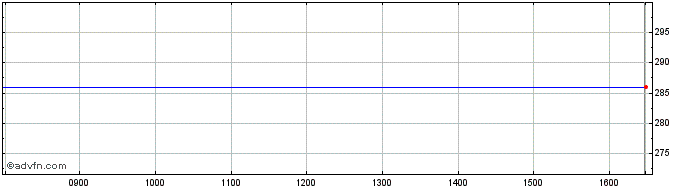 Intraday Societe Electrique De L'... Share Price Chart for 25/4/2024