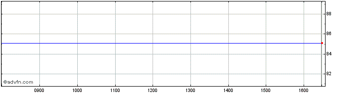 Intraday Societe Internationale D... Share Price Chart for 05/10/2022