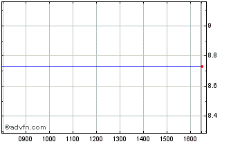 Intraday Conferize A/s Chart