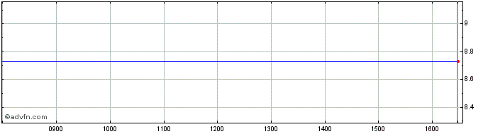 Intraday Conferize A/s Share Price Chart for 28/3/2024