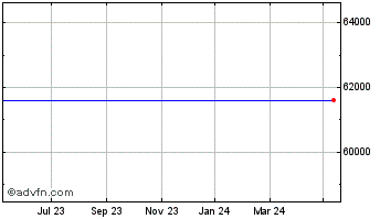 1 Year Orphazyme A/s Chart