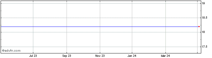 1 Year Detection Technology Oyj Share Price Chart