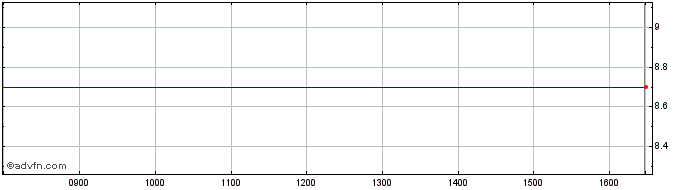Intraday Gofore Oyj Share Price Chart for 19/4/2024