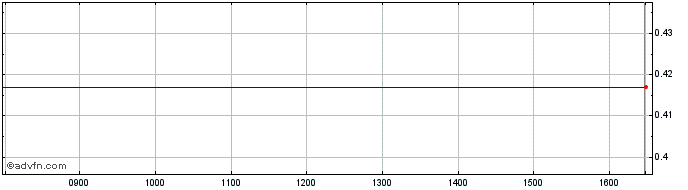 Intraday Visiomed Share Price Chart for 23/4/2024