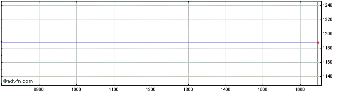 Intraday Biophytis Share Price Chart for 17/4/2024