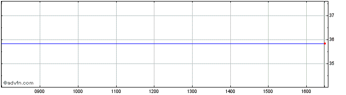 Intraday Groupe Guillin Share Price Chart for 18/8/2022