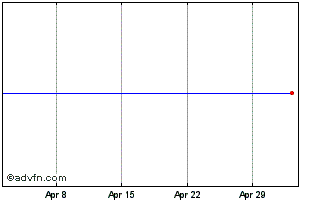 1 Month Bezeq Israeli Telecommun... Chart