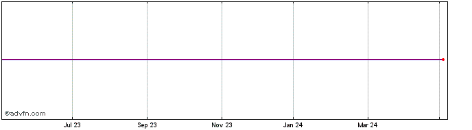 1 Year Trawell Share Price Chart