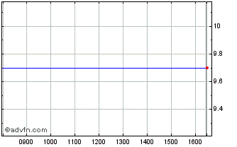Intraday Spactiv Chart