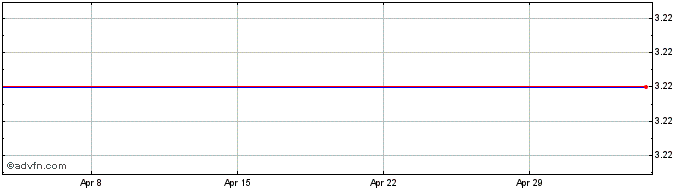 1 Month Equita Share Price Chart