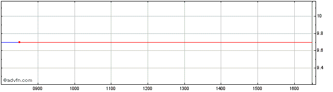 Intraday Ideami Share Price Chart for 02/10/2022