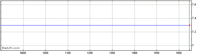 Intraday Adolfo Dominguez Share Price Chart for 29/3/2023
