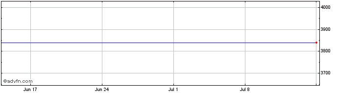 1 Month Arendals Fossekompani Asa Share Price Chart