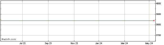 1 Year Arendals Fossekompani Asa Share Price Chart