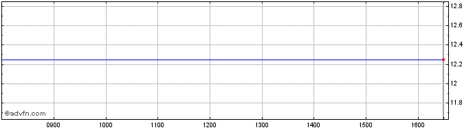 Intraday Afc Ajax Nv Share Price Chart for 26/4/2024