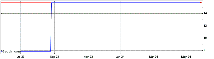 1 Year Alexanderwerk Share Price Chart