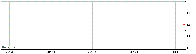 1 Month Geojunxion Nv Share Price Chart