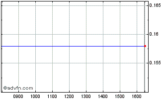 Intraday Apollo Investment Chart