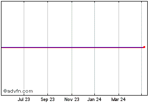 1 Year Aurskog Sparebank Chart