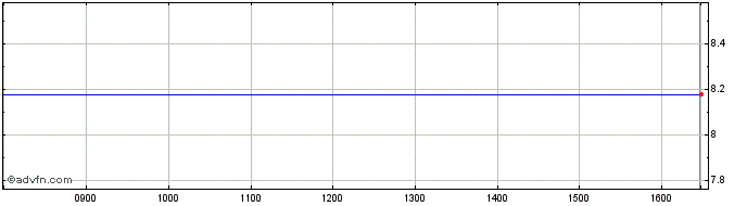 Intraday Azkoyen Share Price Chart for 18/4/2024