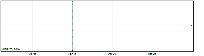 1 Month Barbara Bui Share Price Chart