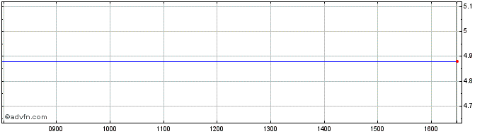 Intraday Belships Asa Share Price Chart for 23/3/2023
