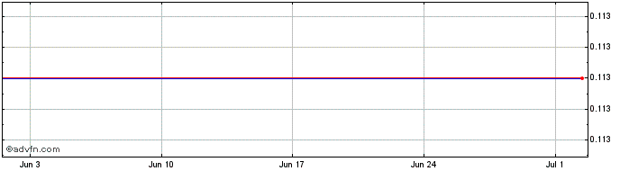 1 Month Bitros Share Price Chart