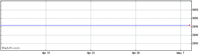 1 Month National Bank Of Belgium Share Price Chart