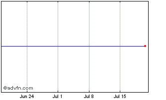 1 Month Boiron Chart