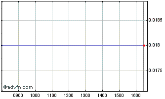 Intraday Boewe Systec Chart
