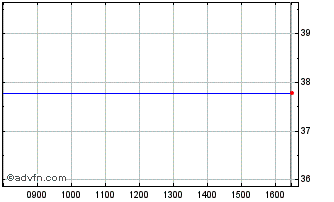 Intraday Lyxor ETF S&Pas Chart