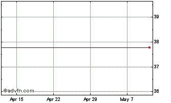 1 Month Lyxor ETF S&Pas Chart