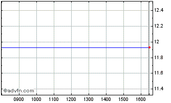 Intraday Centrotec Sustainable Chart