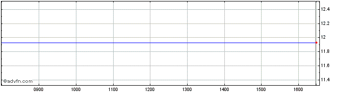 Intraday Centrotec Sustainable Share Price Chart for 17/4/2024